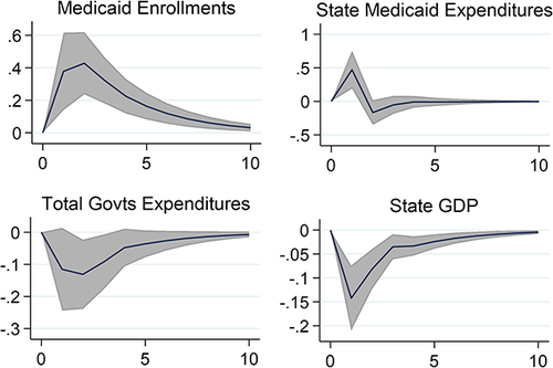 Figure 4 Impulse response functions: responses to macroeconomic shock.