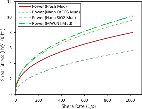 Figure 4. Rheological properties of different drilling fluid samples based on power law model.