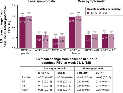 Figure 1 One-hour morning postdose FEV1 change from baseline in less symptomatic and more symptomatic patients with COPD at week 24.