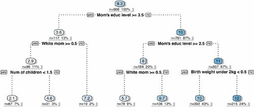 Fig. 4 Decision tree identifying the most homogeneous subgroups in terms of treatment response, based on splitting rules involving the available covariates. The nodes report CATE estimates averaged within the corresponding subgroup.