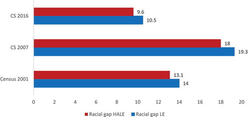 Figure 3. Racial gap in LE and HALE at age 5, 2001, 2007 and 2016