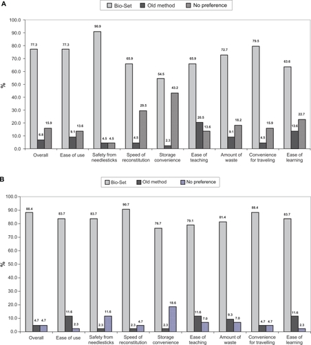 Figure 1 A) Preference immediately after training. B) Preference after 12 months.