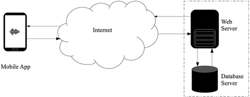 Figure 1. Sketch of the architecture used to collect users’ data