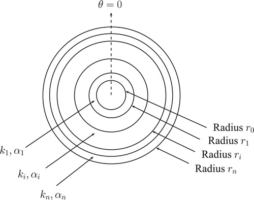 Figure 15. Cross-section of a solid composite sphere with n layers. Each layer possesses a different thermal conductivity ki and a different thermal diffusivity αi.