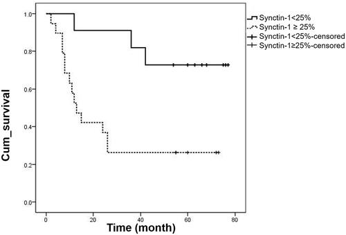Figure 5 Survival curve of high expression and low expression of Syncytin-1. Kaplan-Meier survival curve analysis showed that the syncytin-1 positive cell rate low expression group had a higher recurrence-free survival rate.