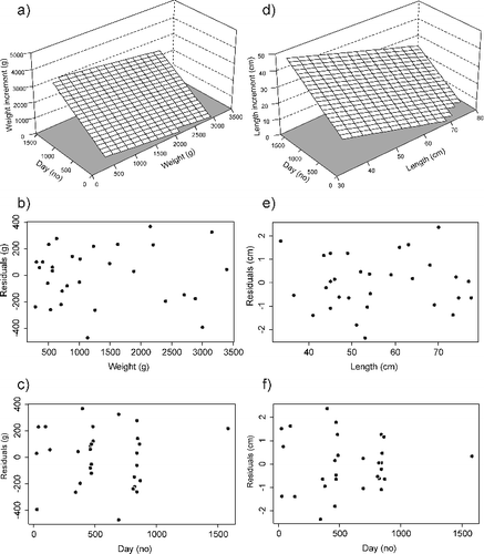 Figure 3. Model surfaces for pike weight (a) and length (d) increments with corresponding residuals for independent variables weight (b and c) or length (e and f). Day is the number of days between stocking and each recapture.