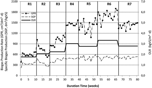 Figure 1. Weekly average volumetric gas production rate (GPR) and specific biogas yield (SGP) reported during the semicontinuous experiments.