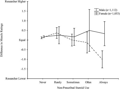 Figure 4. Difference in researcher and participant ratings of muscle by steroid usage. Error bars represent 95% confidence intervals.