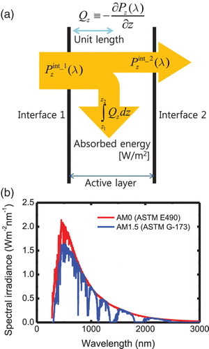 Figure 2. (a) The relationship between the Poynting vector (power density flow) and the power dissipation in the active layer. (b) Spectral irradiance from the sun measured at the top of the atmosphere (AM0 ASTM E490, red line) and at the ground incident at 48.2° (AM1.5 ASTM G-173, blue line) Citation14. The AM 1.5 ASTM G-175 used in this simulation has a 1000 W/m2 irradiance.