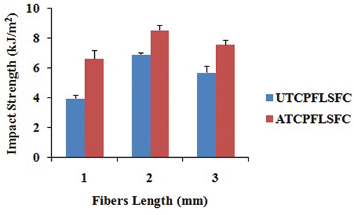 Figure 5. Impact strength of 3 mm, 7 mm, and 10 mm UTCPFLSFC and ATCPFLSFC.