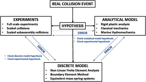 Figure 6. Interaction and validation of the results obtained by experimental testing and mathematical modelling of ship collision events. (This figure is available in colour online.)