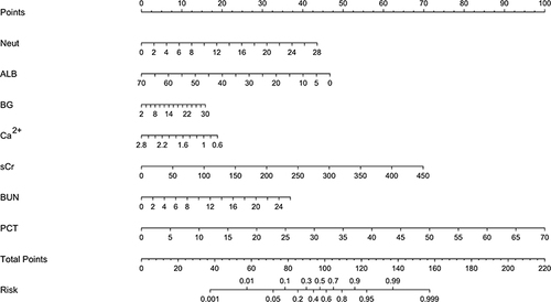 Figure 3 Predictive nomogram for the probability of SAP.