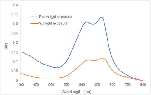 Figure 12. UV-Vis spectra illustrative of the effect of sunlight exposure on the MB degradation (initial MB concentration: 10 mg/L, contact time: 72 h, pH: 8.5).