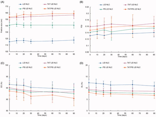 Figure 3. Storage stability of NLC. The NLC showed no significant change on size (A), PDI (B), EE (C), and DL (D) during the storage at 2–8 °C for a period of 90 days. Data presented as mean ± standard derivation (n = 6).