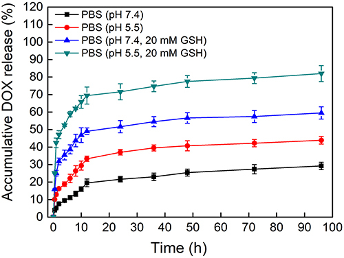 Figure 4 DOX release profiles of PSC/ICG@+DOX nanoparticles in PBS (pH 7.4, or pH 5.5) in the presence or absence of 20 mM GSH at 37°C.