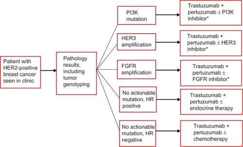Figure 4 Schema of personalized therapy selection based on molecular profiling of breast cancer.
