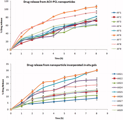 Figure 9. Drug release profile. (a) ACV-PCL nanoparticles, (b) In situ gelling system.