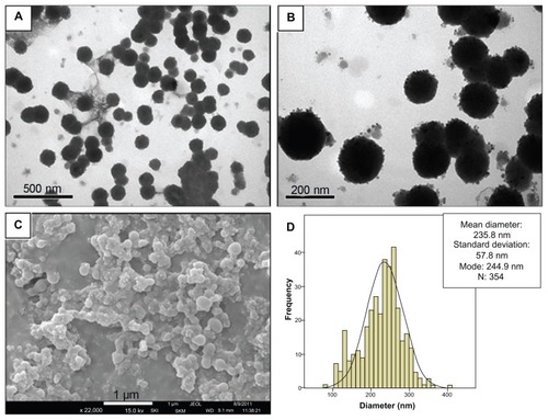 Figure 1 Characterization of MSE-NC. (A and B) Transmission electron photomicrographs of MSE-NC; (C) Scanning electron photomicrograph of MSE-NC; (D) Histogram of the distribution of MSE-NC diameters.Abbreviation: MSE-NC, poly(lactic-co-glycolic acid)-nanocapsules loaded with magnetic nanoparticles and selol.
