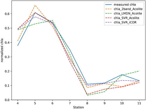 Figure 6. Spatial profile of normalized Chla along the lake (south to north) for July 16, 2020, derived from in situ measurement Chla (solid line) as well as predicted Chla from algorithms applied on MSI image (dashed lines). X-axis denotes station number (see Figure 1).