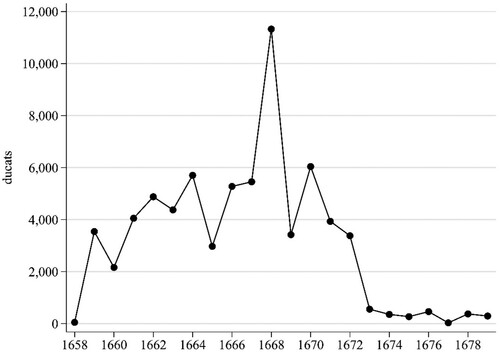 Figure 3. Total value of payments for the construction of the new church and palace by year, 1658—1679.Source: Authors' elaborations on data from ASPMM: cat. A Fondazione – rubr. a Fondazione, n. V, vol. 9, registro 1 e 2 dei ‘Conti di spese di fabbrica della Chiesa e locale del Pio Monte’.