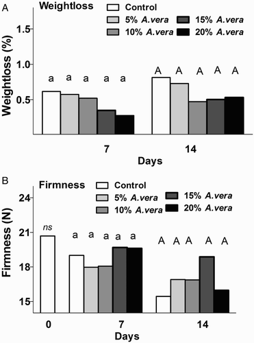 Figure 2. Effect of A. vera coating on fruit weight loss (A) and firmness (B) of tomatoes during storage (11 °C, 90% RH). Values are the means of six samples (n = 6) per treatment and storage period. Values followed by the same letter in each column do not differ significantly (P < 0.05). * or ns indicate significance or not, respectively, among controls through storage period.