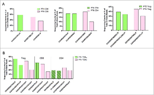 Figure 7. Public TCRβ chains and TCRα pairing. (A and B) Two public TCRβ sequences TRBV18/TRBJ1-1 with CDR3β of CASSPDVDTEKAFF and CASSPDVDTEAFF that were observed in patients 2, 4, and 6 (A) as well as every T-cell subset in 1 patient (Patient 4) (B) were selected to be paired with TCRα sequences by frequency. (A) Paired TCRα chains were represented by the sequences of the CDR3α region with percentage. (B) In Patient 4, 2 abundant common TCRβ sequences found among T-cell subsets are presented in pink color, whereas the different paired TCRα candidates are depicted by light green color bars with different patterns in order to exhibit their difference among T-cell subsets.