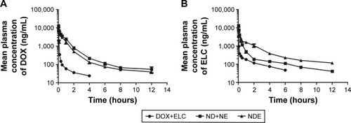 Figure 9 Pharmacokinetic studies after iv injection of DOX+ELC, ND+NE, and NDE (5 mg/kg DOX and 5.18 mg/kg ELC) to SD rats via the tail vein.Notes: (A) Mean plasma concentration vs time of DOX after iv injection of DOX+ELC, ND+NE, and NDE at a dose of 5 mg/kg. (B) Mean plasma concentration vs time of ELC after iv injection of DOX+ELC, ND+NE, and NDE at a dose of 5.18 mg/kg. The pharmacokinetic parameters were analyzed with the BAPP software and are shown in Tables 1 and 2. Data are presented as mean±standard deviation (n=5).Abbreviations: DOX, doxorubicin; ELC, elacridar; iv, intravenous; ND, DOX-loaded nanoparticle; NDE, nanoparticles loaded with DOX and ELC at the optimized ratio; NE, ELC-loaded nanoparticle; SD, Sprague Dawley.