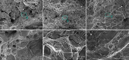 Figure 9. Fracture surfaces of the WAAM 7055 alloys after solution treatment (a, d) at 470°C for 2 h and aging at 120°C for 6 h (b, e) and 65 h (c, f), respectively. (d), (e) and (f) are the zoom-in images of (a), (b) and (c), respectively.