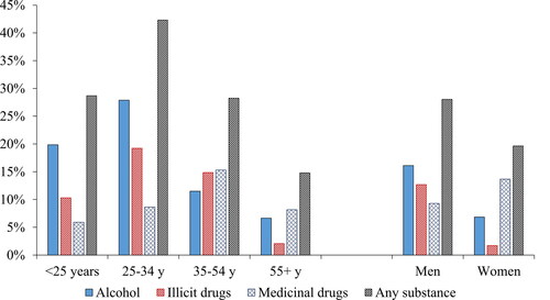 Figure 2. Proportion (%) of drivers killed in road traffic crashes (n = 645) who tested positive for alcohol, illicit drugs, medicinal drugs, and any substance, across age groups, and sexes.