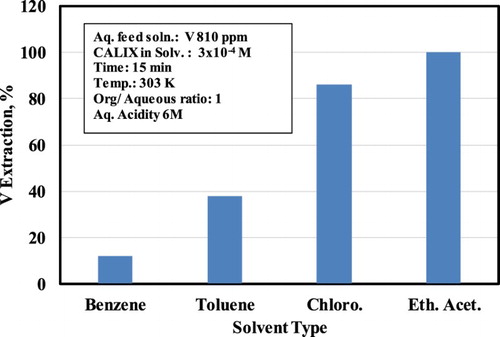 Figure 2. Effect of solvent on V extraction %.