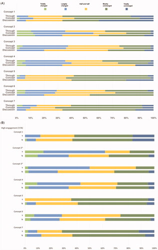 Figure 3. Conceptual change after pre-class online video learning. (A). Triaged by students’ preference of teaching method (through vs. concept vs. discussion). (B) Triaged by the high-engagement pattern in video watching (*p < .05, Mann–Whitney U test).