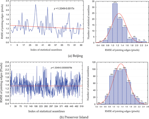 Figure 8. Mosaic accuracy curves and histograms between differential rectification images.