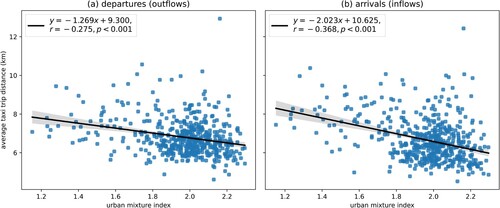 Figure 9. The linear regression between mixture index and average taxi trip distance, (a) departure (outflow) distance, (b) arrival (inflow) distance. The translucent bands denote 0.95 confidence intervals.