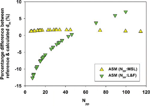 Figure 11. Percentage difference between reference and theoretically determined mobility diameters as a function of number of primary particles.