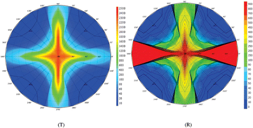 Figure 5. Iso-contrast plots for the transmissive and reflective parts of the IPS-PSBP-TRLCD.