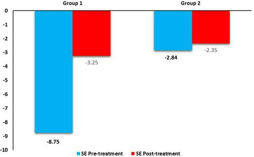 Figure 2 Chart showing a comparison between the study groups regarding the mean preoperative and postoperative spherical equivalent (SE).