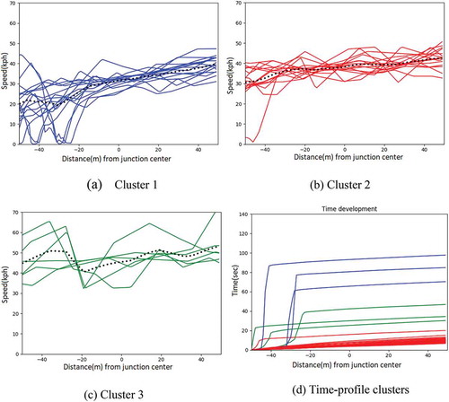 Figure 3. Clusters of speed ((a), (b), (c) and time (d) development from North to South at intersection A (traffic-light). 0 point in the x-axis, is denoted the intersection center. The negative distance denotes the distance (trajectory length) of the location of a vehicle from the intersection before the former crosses the junction center. Positive distance corresponds to the distance the vehicle has from the intersection center after it has crossed the intersection center