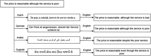 Figure 4. Backtranslation-Example.