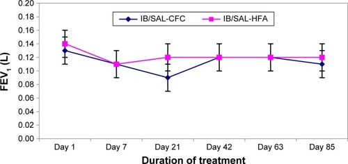 Figure 2 Mean change in FEV1 over the 85-day treatment period.