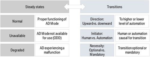 Figure 2. Steady states and transitions forming the basis of the proposed use case catalogue for evaluating ADS HMIs.