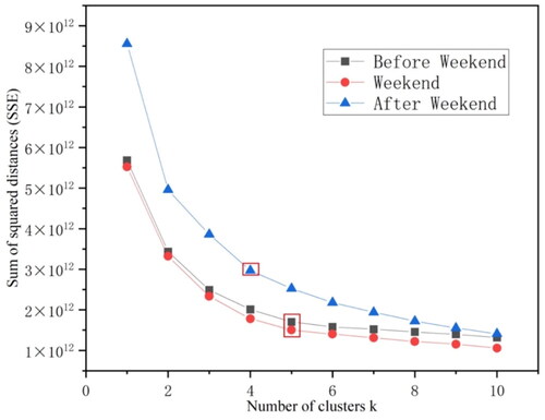 Figure 9. Trends in OD flow SSE before, during and after the weekend.