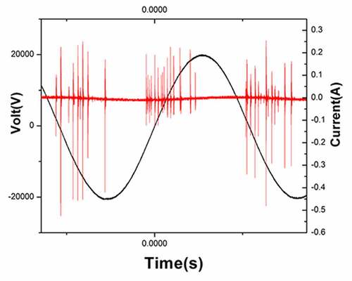 Figure 3. Spectrum, current, and voltage signal diagram of plasma center point under specific parameters