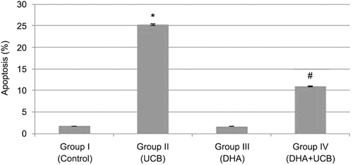Figure 7.  Evaluation of apoptosis in the groups. *Apoptosis of the group II compared to the group I, III and IV (p < 0.001). **Apoptosis of the group IV compared to the group I and III and decrease of the apoptosis in the group IV compared to the group II (p < 0.001).