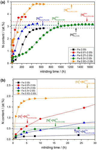 Figure 1. (colour online) (a) Nitrogen content as a function of nitriding time for the binary Fe–2.0Si alloy and the ternary Fe–Me–2.0Si alloy (with Me = Ti, Cr and V) specimens nitrided at 580 °C with r N = 0.1 atm−1/2. The “theoretical nitrogen contents” as indicated with dashed lines, pertain to (pure) ferrite saturation with nitrogen and all alloying-element atoms precipitated as stoichiometric MeN and Si3N4. (b) For nitriding times shorter than 30 h the nitrogen–content curves attain, except of the nitrided ternary Fe-0.2/0.5Ti–2.0Si alloy specimens, a practically constant nitrogen level. The dashed lines indicate the nitrogen levels in nitrided Fe–Me–2.0Si alloys for (pure) ferrite saturation ([N]α0 = 0.29 at.%; according to [Citation50]) and all Me (= Ti, Cr and V) precipitated as stoichiometric MeN. The dotted lines in (a) and (b) are connecting the experimentally obtained data points.