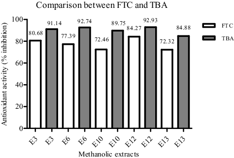 Figure 3. Comparison between the antioxidant activity of the five extracts as evaluated by the FTC and TBA methods.
