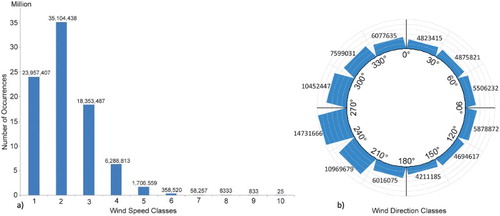 Figure 5. Total occurrences for (a) wind speed classes and (b) wind direction classes.