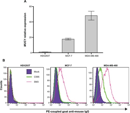 Figure 7 (A) Detection of MUC1 mRNA expression in different cell lines by quantitative RT-PCR analysis. (B) Detection of MUC1 cell surface expression on MCF-7 and MDA-MB-468 cell lines by fluorescent flow cytometry using the C595 (green line) and SM3 (pink line) mAbs.Note: The dark blue shaded region corresponds to the signal obtained with a control nonspecific isotypic antibody.Abbreviations: mRNA, messenger RNA; RT-PCR, real-time polymerase chain reaction.