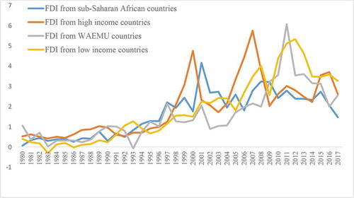Figure 1. Dynamics of FDI (in percentage of GDP) in WAEMU and the rest of the world (1980–2017).