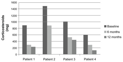 Figure 1 Average monthly systemic steroid use based on patient records 6 months prior to initiation of omalizumab, at 6 month point and at 12 months of therapy (P = 0.01).