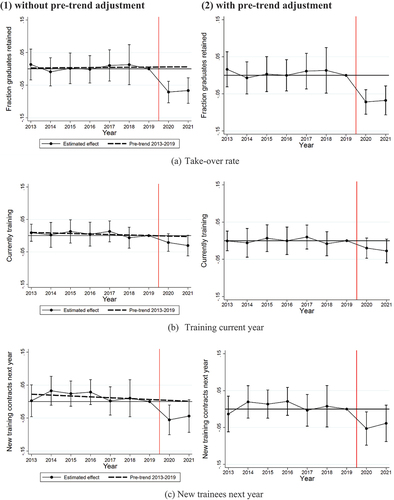 Figure 2. Difference-in-differences estimates of training outcomes. (1) Without pre-trend adjustment and (2) with pre-trend adjustment.